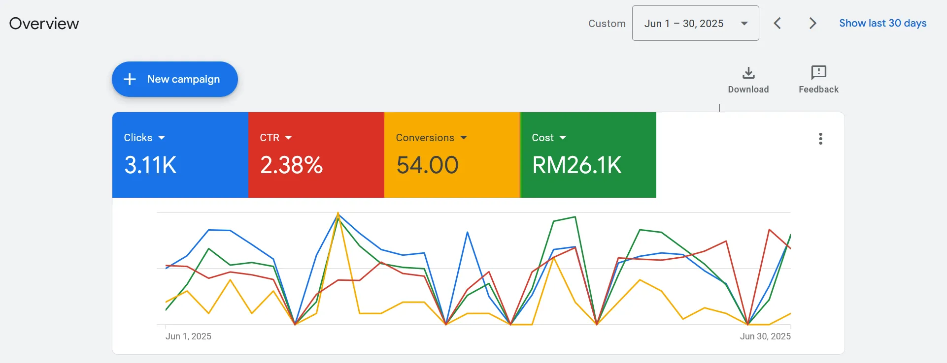 Google Ads in-house result